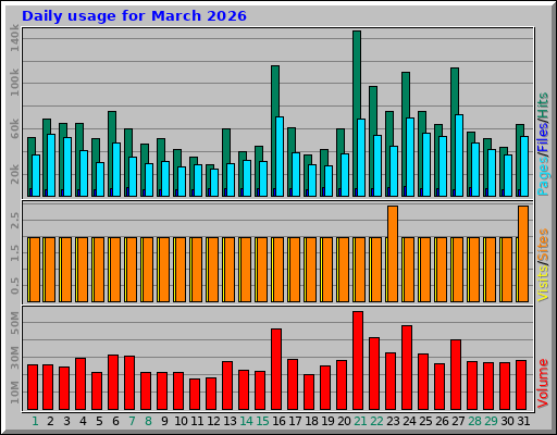 Daily usage for March 2026