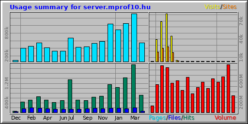 Usage summary for server.mprof10.hu